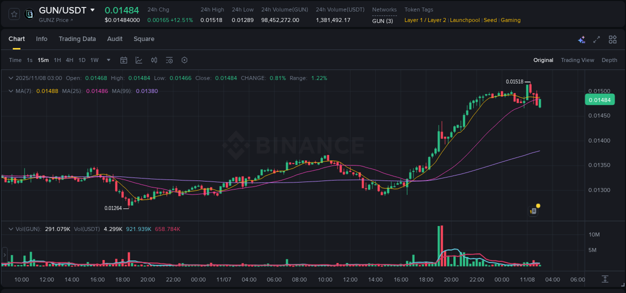 Crypto trading report: GUN pump on Binance, 08 November 2025, 02:15