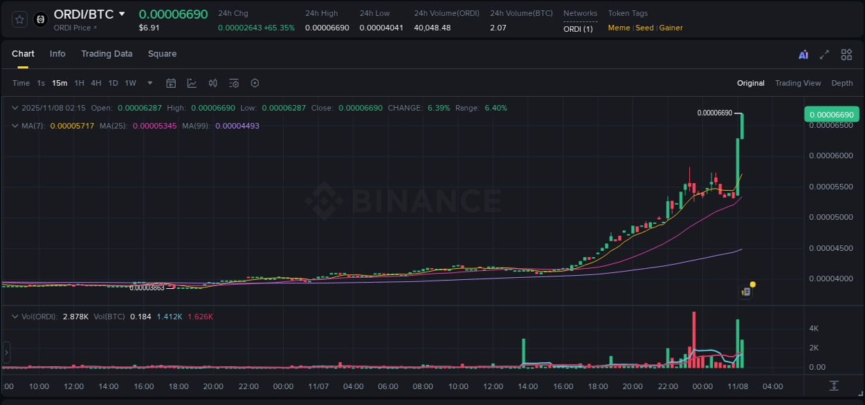 Explore the ORDI price surge report from Binance, timestamp: 08 November 2025, 02:15 ORDI price surge report from Binance, timestamp: 08 November 2025, 02:15