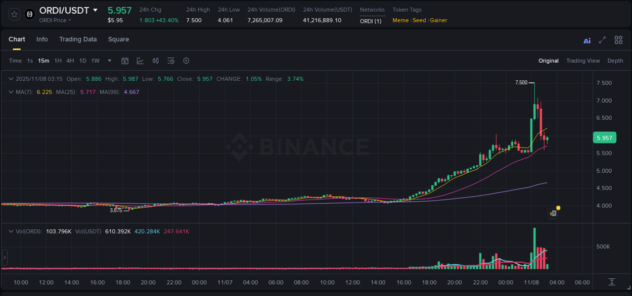 Binance exchange pump report for ORDI, 08 November 2025, 02:16