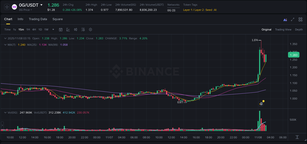 Market movement report: 0G on Binance at 08 November 2025, 02:16