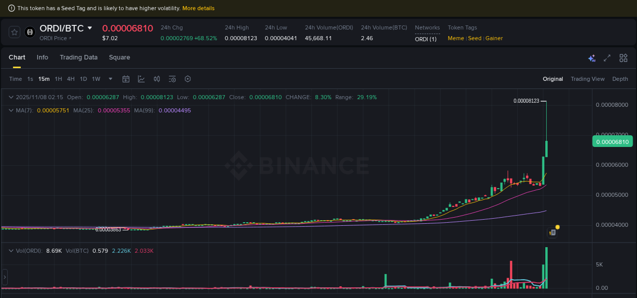 Check out the Binance pump report for ORDI on 08 November 2025, 02:16 Binance pump report for ORDI on 08 November 2025, 02:16