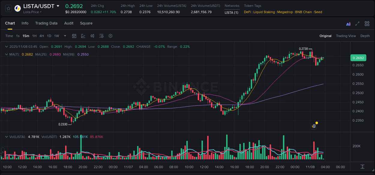 Analysis of LISTA pump activity on Binance at 08 November 2025, 02:17