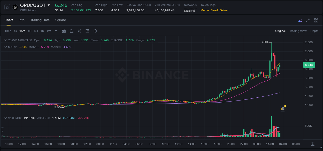 Crypto pump analytics for ORDI on Binance, 08 November 2025, 02:17
