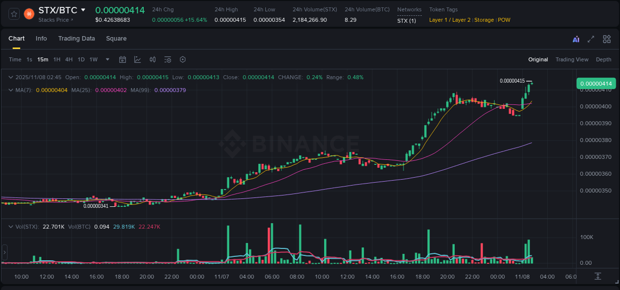 Crypto pump report: Dive into STX on Binance, 08 November 2025, 02:22 Crypto pump report: STX on Binance, 08 November 2025, 02:22