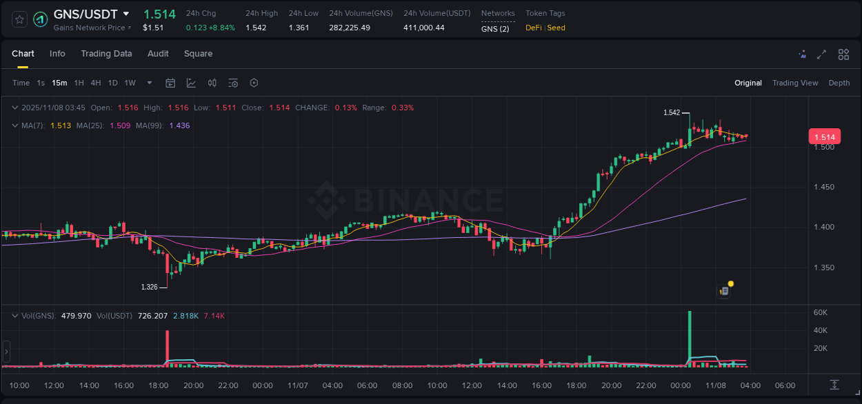 GNS trading report showing pump trends on Binance, 08 November 2025, 02:22