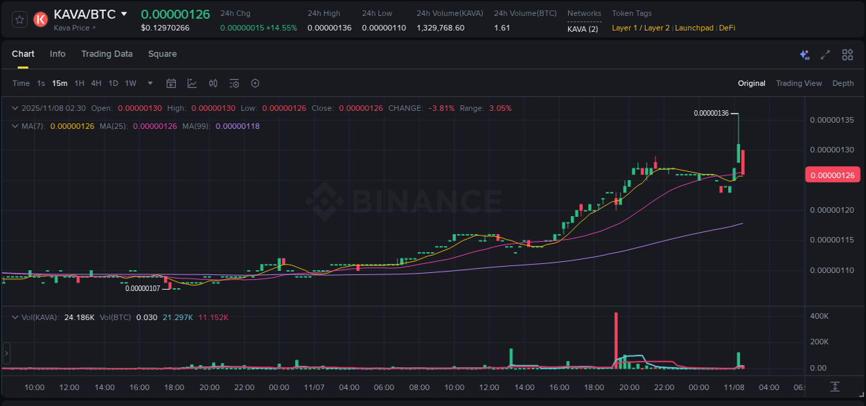 Detailed insights into KAVA's pump on Binance at 08 November 2025, 02:22 Detailed report of KAVA's pump on Binance at 08 November 2025, 02:22