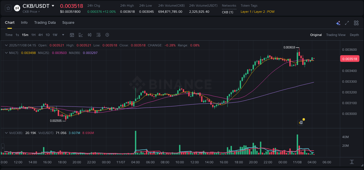 Detailed analysis of CKB's price surge on Binance, 08 November 2025, 02:24
