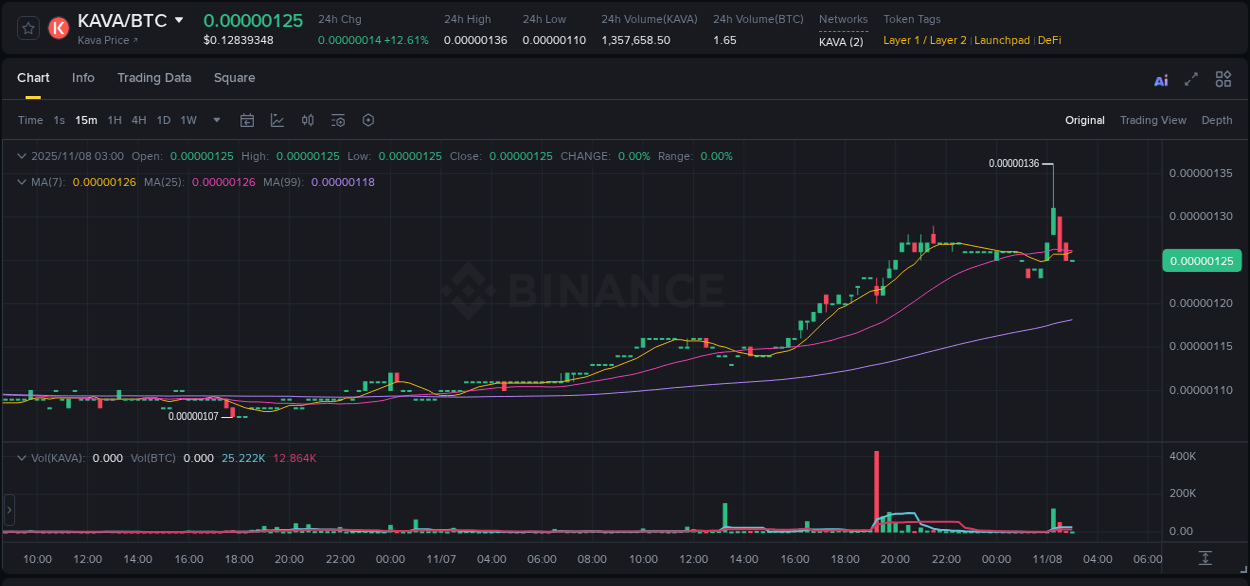 Binance trading report for KAVA pump, 08 November 2025, 02:26 Binance trading report for KAVA pump, 08 November 2025, 02:26