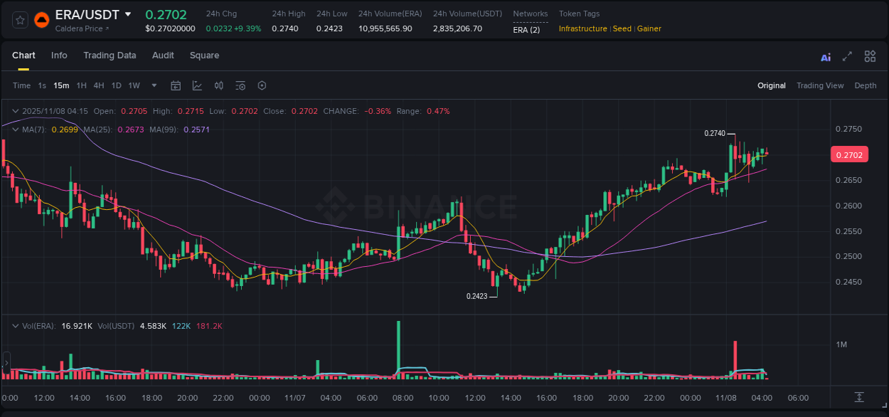 Crypto market report: ERA pump on Binance, 08 November 2025, 02:51