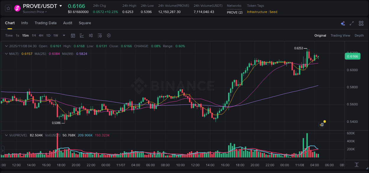 Binance trading data for PROVE pump, 08 November 2025, 03:08