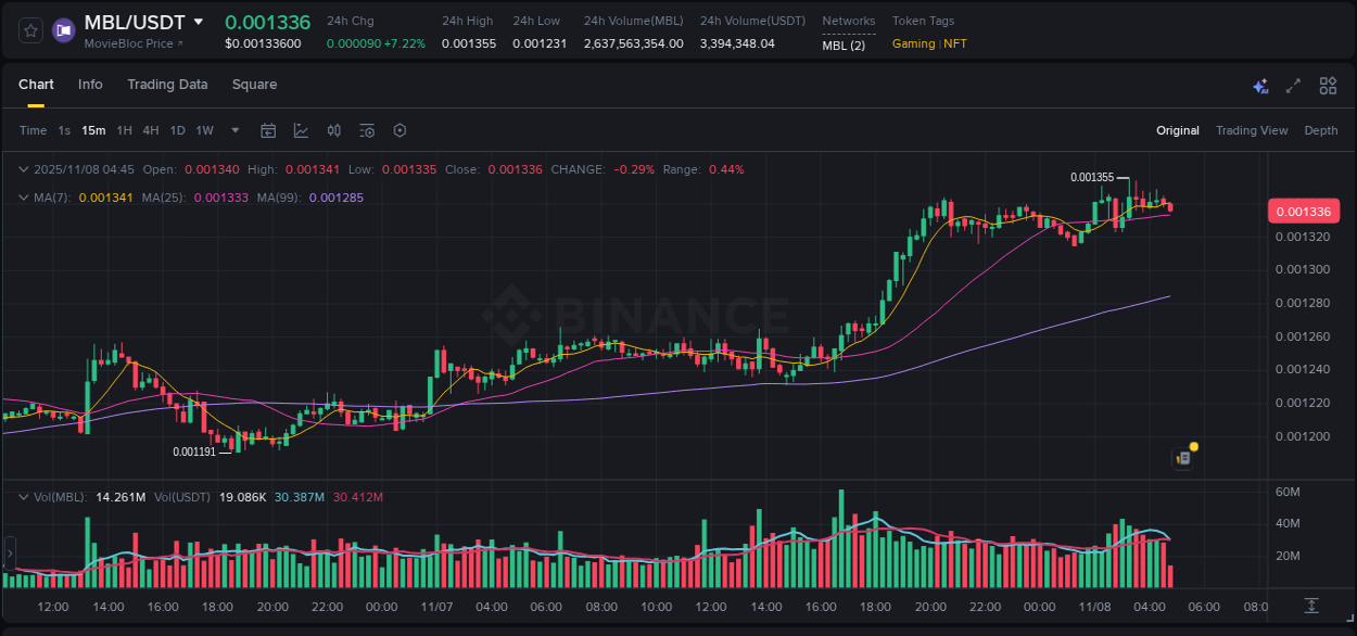Market trend analysis: MBL pump on Binance at 08 November 2025, 03:23