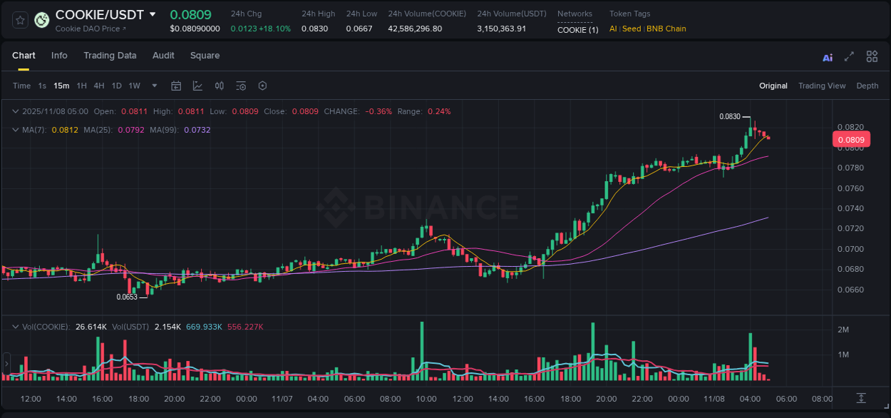 Trading data insight: COOKIE pump report from Binance, 08 November 2025, 03:38