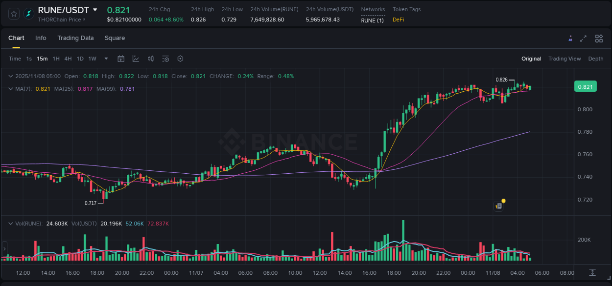 Crypto price movement update: RUNE on Binance, 08 November 2025, 03:48
