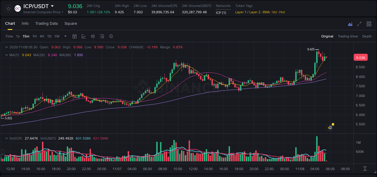 Live report of ICP pump on Binance, 08 November 2025, 04:24