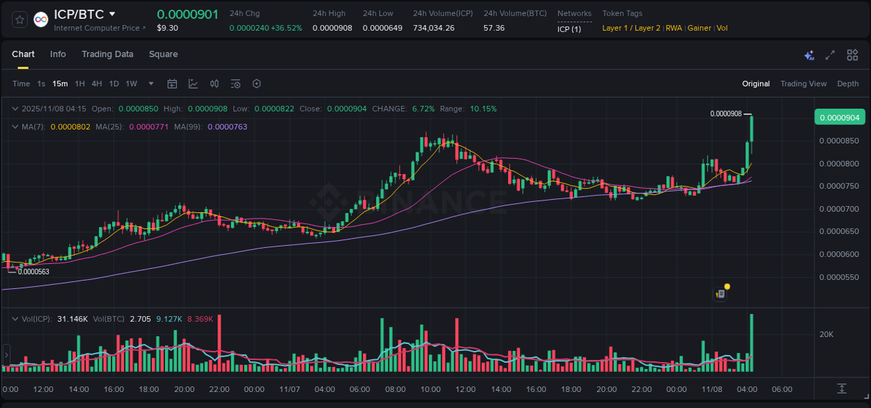 Market analysis: Understand ICP pump on Binance at 08 November 2025, 04:27 Market analysis: ICP pump on Binance at 08 November 2025, 04:27