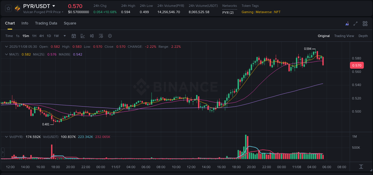Crypto trading analysis: PYR pump on Binance, 08 November 2025, 04:29