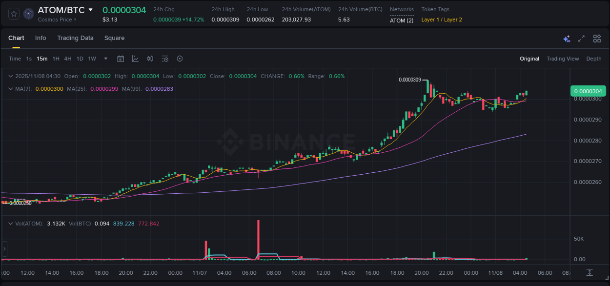 Trading insight: ATOM pump report from Binance, 08 November 2025, 04:35 Trading insight: ATOM pump report from Binance, 08 November 2025, 04:35