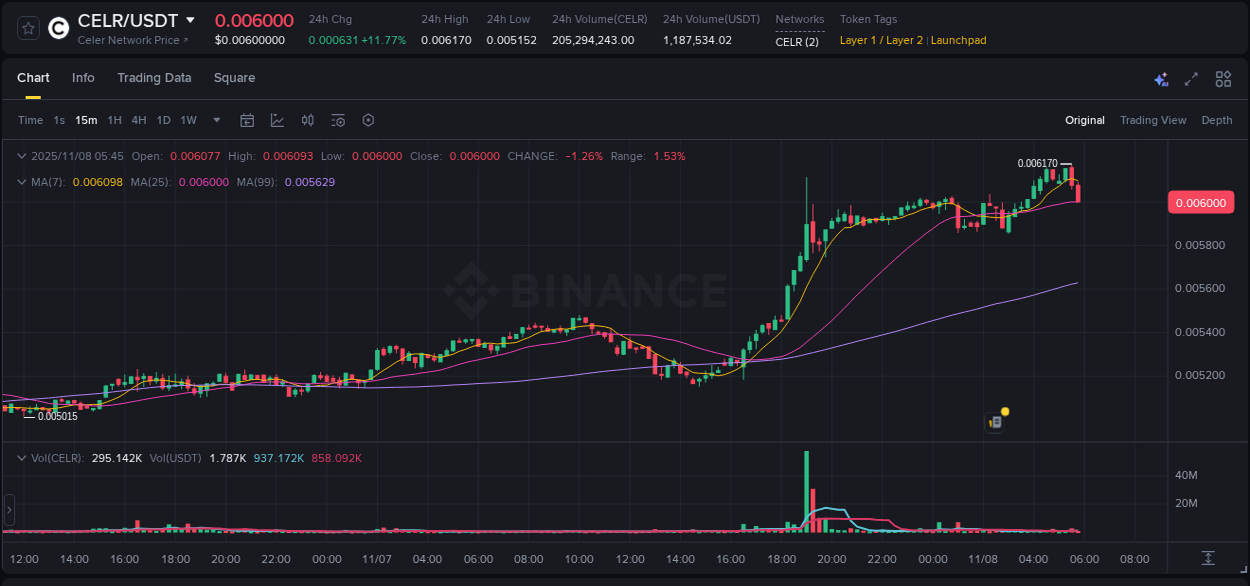 Market dynamics report: CELR on Binance at 08 November 2025, 04:38