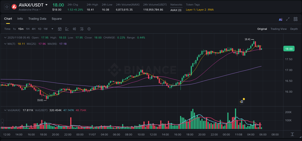 Binance exchange trading report for AVAX, 08 November 2025, 04:38