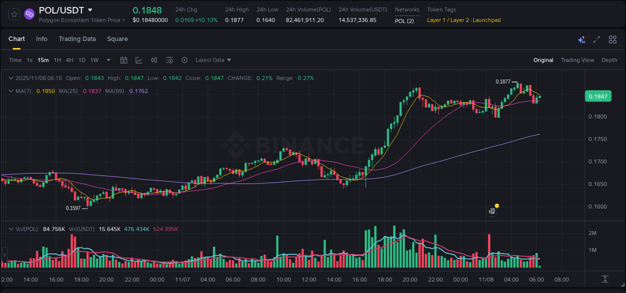 Pump report for POL on Binance at 08 November 2025, 04:39