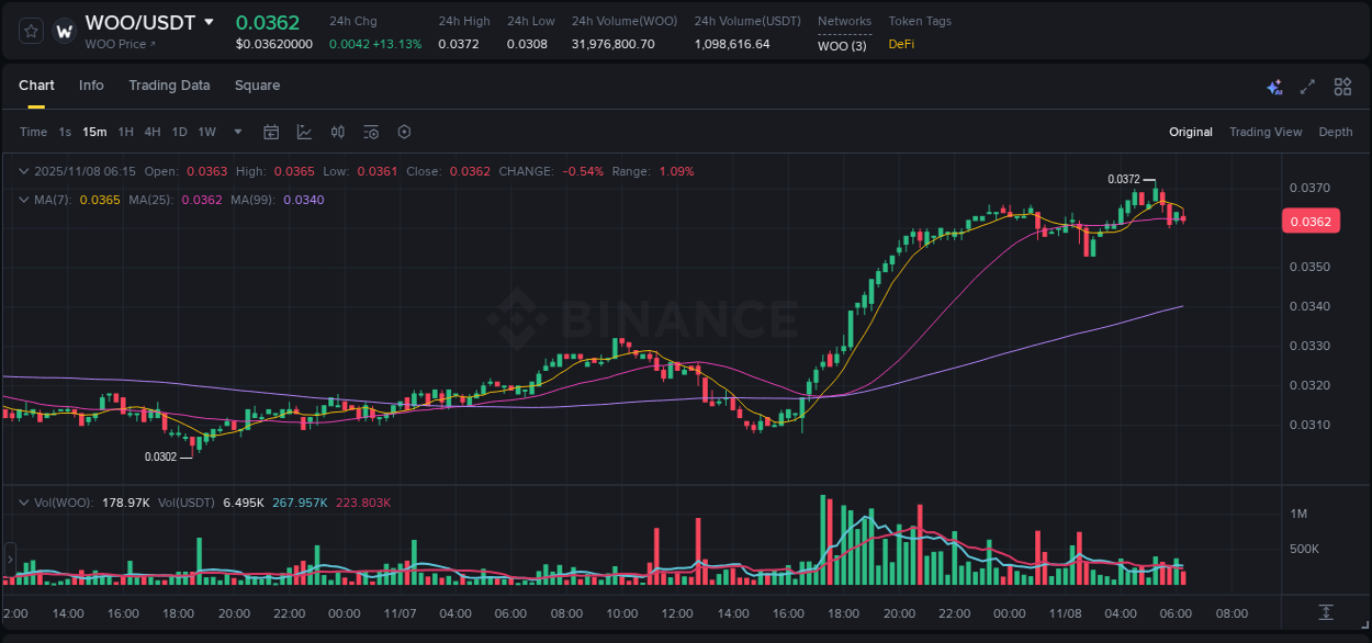 WOO price movement analysis on Binance, 08 November 2025, 04:39