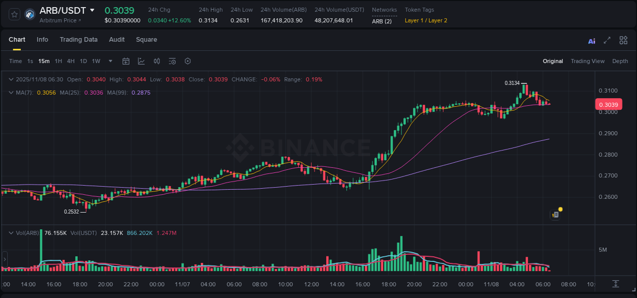 Trading data for ARB pump on Binance, 08 November 2025, 04:39