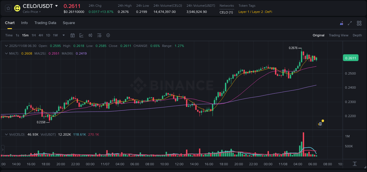 Binance pump analysis for CELO, 08 November 2025, 04:42