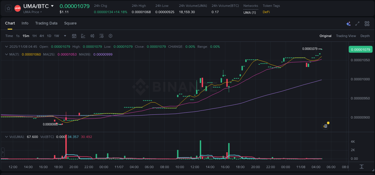 Crypto market update: UMA pump on Binance, 08 November 2025, 04:43 Crypto market update: UMA pump on Binance, 08 November 2025, 04:43