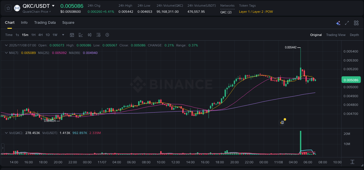 Binance trading insights for QKC pump, 08 November 2025, 05:08