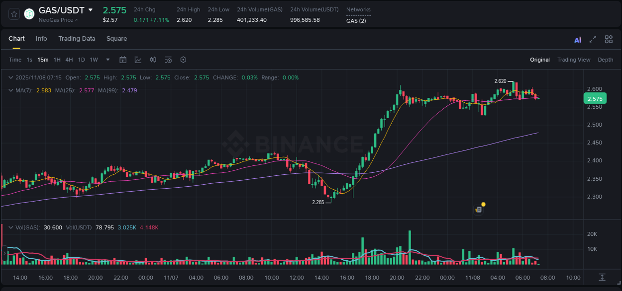 Market trend report: GAS pump on Binance at 08 November 2025, 05:26