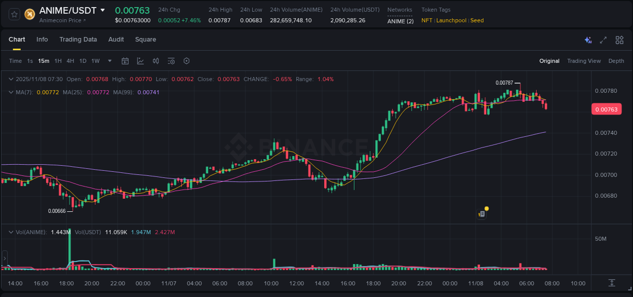 Binance pump trends for ANIME at 08 November 2025, 05:34