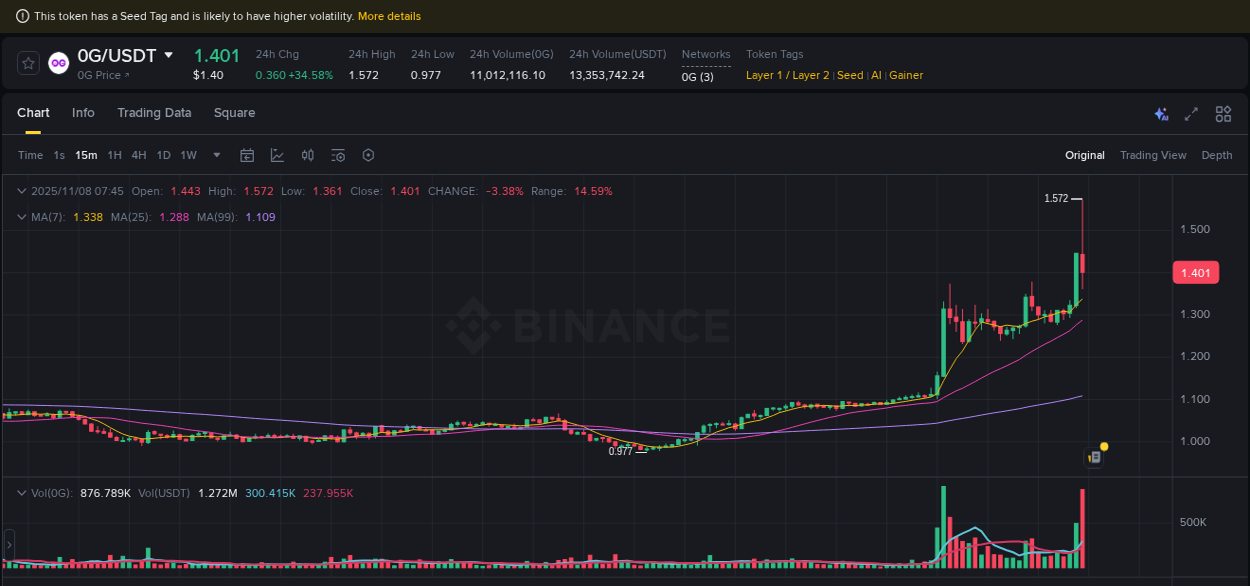 Real-time analytics of 0G pump on Binance, 08 November 2025, 05:47