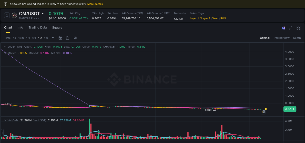 Crypto trading insights: OM pump on Binance, 08 November 2025, 06:47