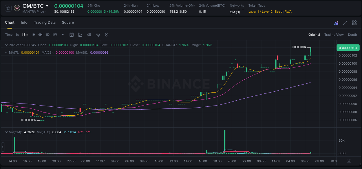 Binance pump data for OM at 08 November 2025, 06:50 Binance pump data for OM at 08 November 2025, 06:50