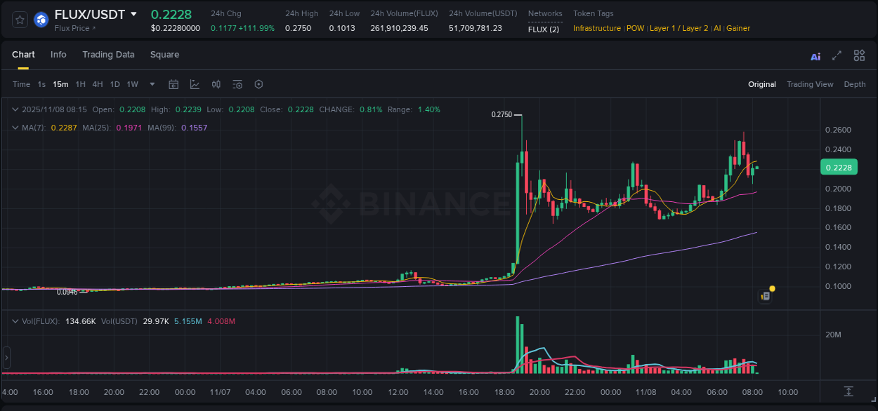 Binance exchange insights for FLUX, 08 November 2025, 07:01