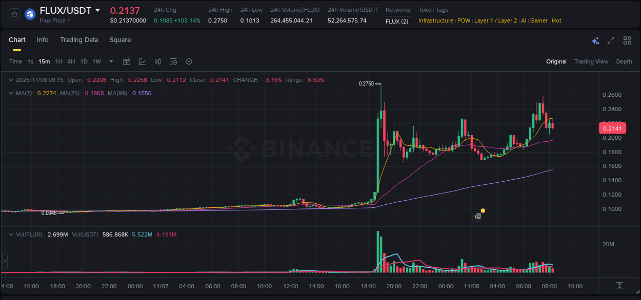 Market insights: FLUX on Binance at 08 November 2025, 07:31