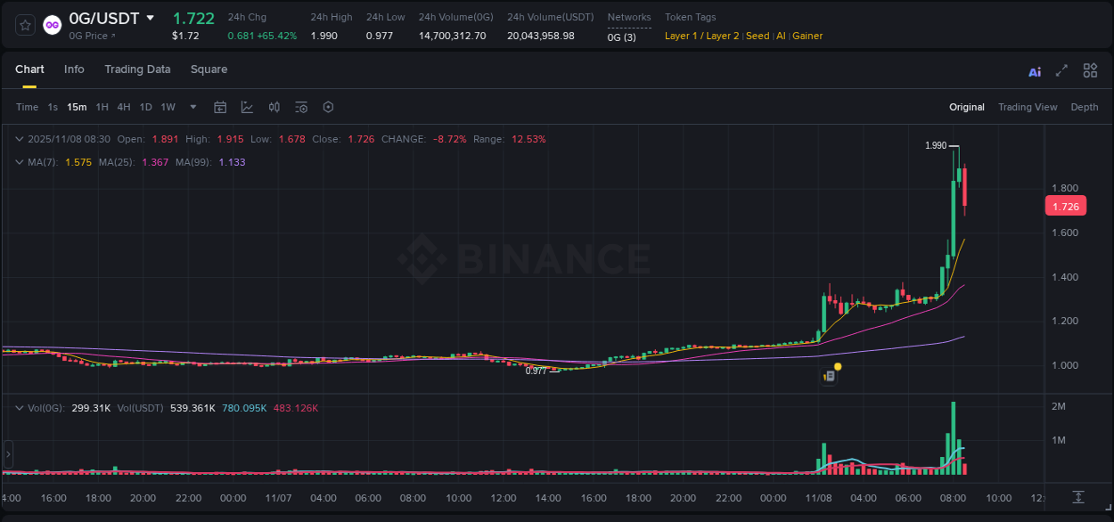 Crypto pump insights for 0G on Binance, 08 November 2025, 07:44