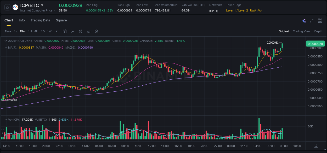 Real-time report of ICP pump on Binance, 08 November 2025, 07:50 Real-time report of ICP pump on Binance, 08 November 2025, 07:50