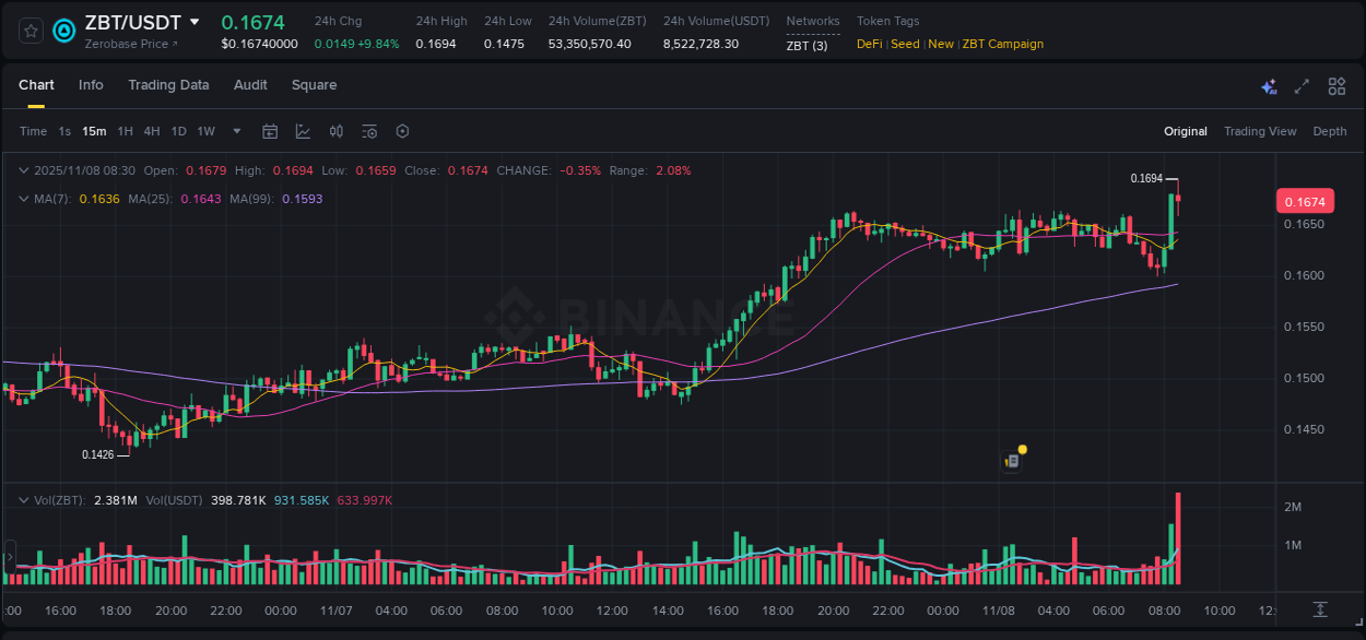 Quantitative analysis: ZBT momentum surge on Binance, 08 November 2025, 08:25