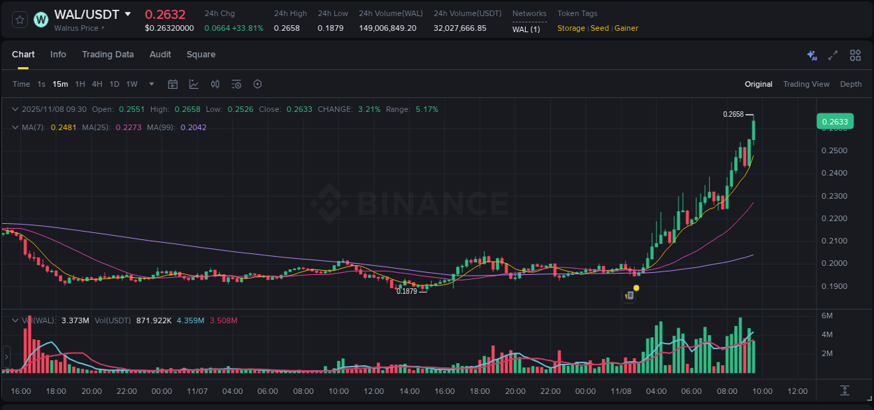 Technical breakdown: WAL bullish breakout on Binance, 08 November 2025, 09:40
