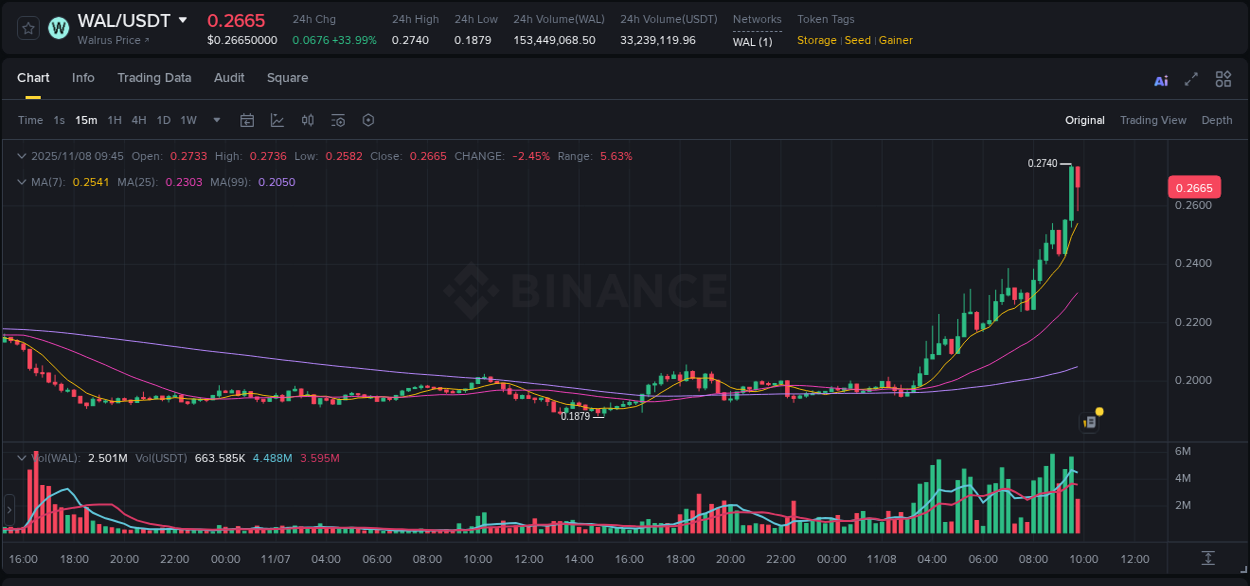 Volume profile analysis: WAL pump acceleration on Binance, 08 November 2025, 09:45