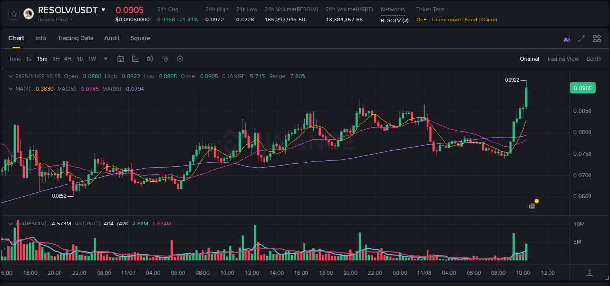 Algorithmic detection: RESOLV price explosion on Binance, 08 November 2025, 10:25