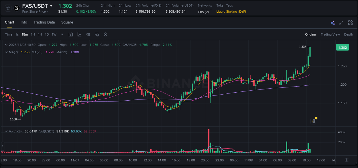 Market microstructure: FXS trading surge on Binance, 08 November 2025, 10:27