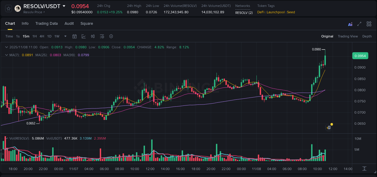 Institutional flow analysis: RESOLV pump on Binance, 08 November 2025, 11:14