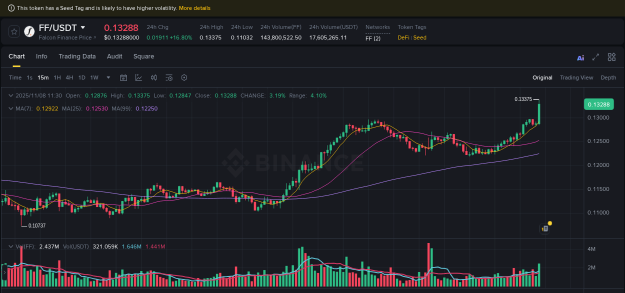 Price action study: FF momentum shift on Binance, 08 November 2025, 11:33