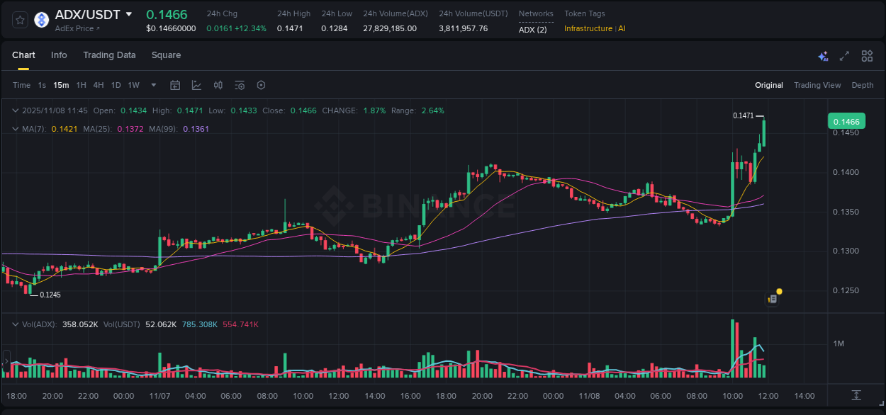 Order flow intelligence: ADX pump dynamics on Binance, 08 November 2025, 11:52