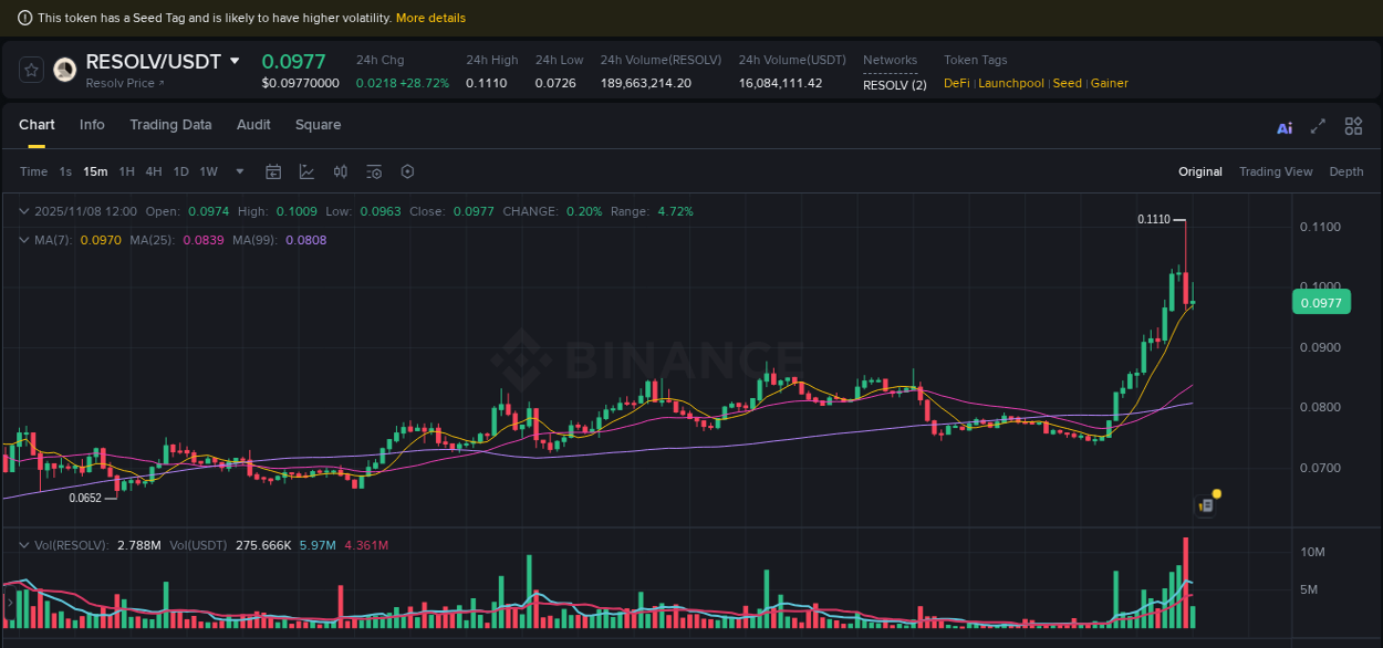 Systematic analysis: RESOLV breakout pattern on Binance, 08 November 2025, 11:53