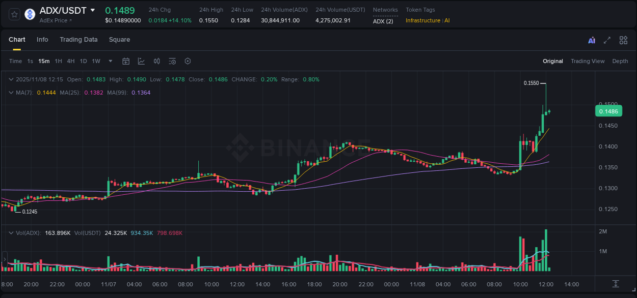 Risk-reward assessment: ADX pump opportunity on Binance, 08 November 2025, 12:07
