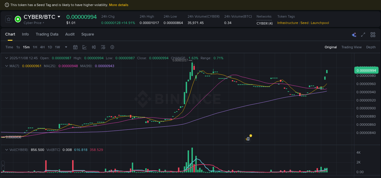 Binance exchange pump report for CYBER, 08 November 2025, 12:50 Binance exchange pump report for CYBER, 08 November 2025, 12:50