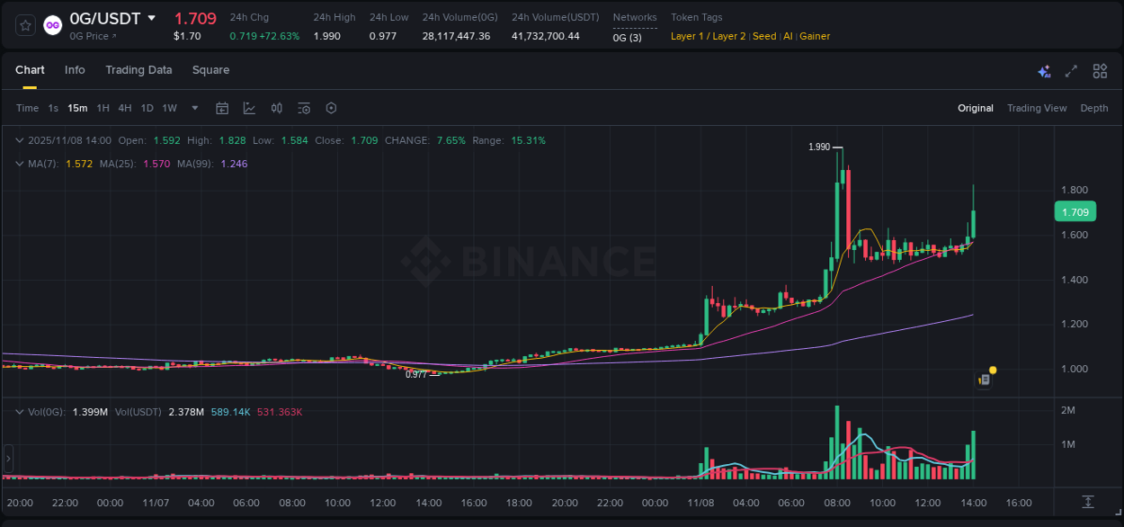0G price surge report from Binance, timestamp: 08 November 2025, 14:10